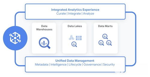 谷歌发布三大数据服务 构筑一体化数据管理新架构