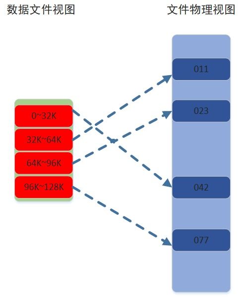 MySQL变长字段VARCHAR值更新时底层文件存储机制详解