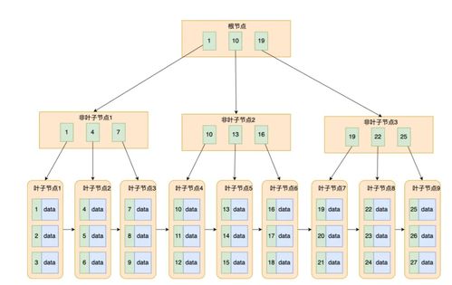 MySQL索引为何选择B+树作为数据存储结构？