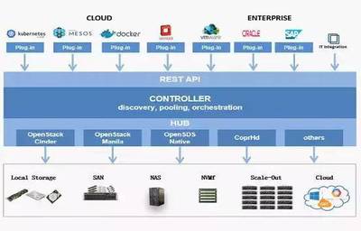 详解OpenSDS Linux基金会孕育的SDS开源标准项目